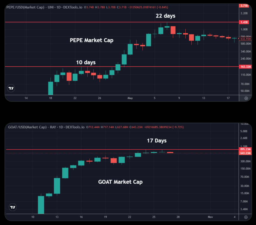 Comparación de capitalización de mercado entre GOAT y PEPE